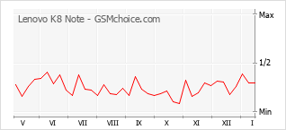 Gráfico de los cambios de popularidad Lenovo K8 Note