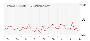 Le graphique de popularité de Lenovo K8 Note