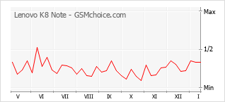 Grafico di modifiche della popolarità del telefono cellulare Lenovo K8 Note