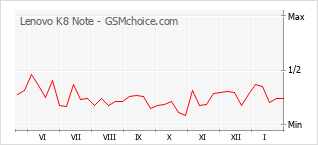 Populariteit van de telefoon: diagram Lenovo K8 Note