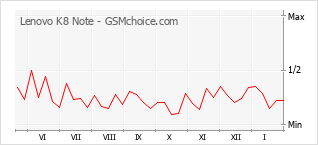 Traçar mudanças de populariedade do telemóvel Lenovo K8 Note
