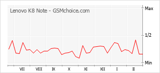 Диаграмма изменений популярности телефона Lenovo K8 Note