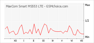 Diagramm der Poplularitätveränderungen von MaxCom Smart MS553 LTE