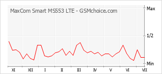 Popularity chart of MaxCom Smart MS553 LTE