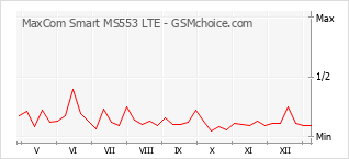 Le graphique de popularité de MaxCom Smart MS553 LTE
