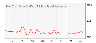 Диаграмма изменений популярности телефона MaxCom Smart MS553 LTE