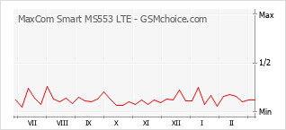 手機聲望改變圖表 MaxCom Smart MS553 LTE