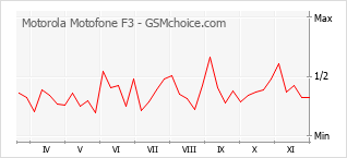 Populariteit van de telefoon: diagram Motorola Motofone F3