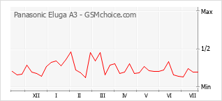 Popularity chart of Panasonic Eluga A3