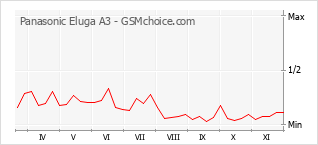 Gráfico de los cambios de popularidad Panasonic Eluga A3