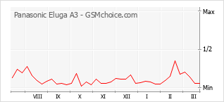 Диаграмма изменений популярности телефона Panasonic Eluga A3