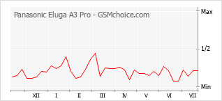 Popularity chart of Panasonic Eluga A3 Pro
