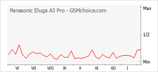 Gráfico de los cambios de popularidad Panasonic Eluga A3 Pro