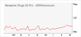 Le graphique de popularité de Panasonic Eluga A3 Pro