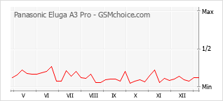 Grafico di modifiche della popolarità del telefono cellulare Panasonic Eluga A3 Pro