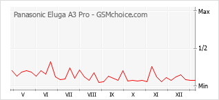 Traçar mudanças de populariedade do telemóvel Panasonic Eluga A3 Pro