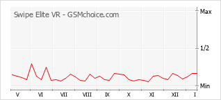 Popularity chart of Swipe Elite VR