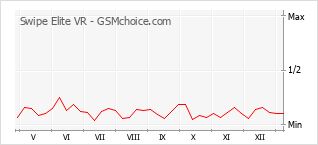 Gráfico de los cambios de popularidad Swipe Elite VR