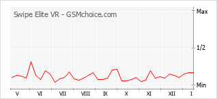 Le graphique de popularité de Swipe Elite VR