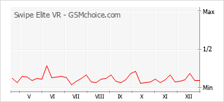 Grafico di modifiche della popolarità del telefono cellulare Swipe Elite VR
