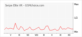 Traçar mudanças de populariedade do telemóvel Swipe Elite VR