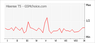 Popularity chart of Hisense T5