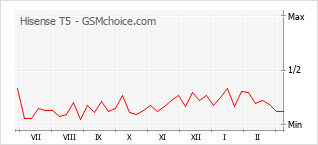 Le graphique de popularité de Hisense T5