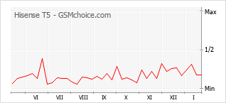 Grafico di modifiche della popolarità del telefono cellulare Hisense T5