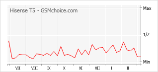 Диаграмма изменений популярности телефона Hisense T5