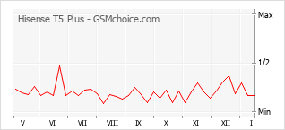 Diagramm der Poplularitätveränderungen von Hisense T5 Plus
