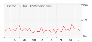 Gráfico de los cambios de popularidad Hisense T5 Plus