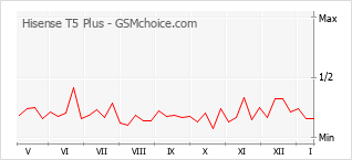 Traçar mudanças de populariedade do telemóvel Hisense T5 Plus