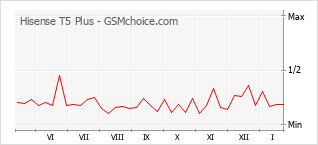 Диаграмма изменений популярности телефона Hisense T5 Plus