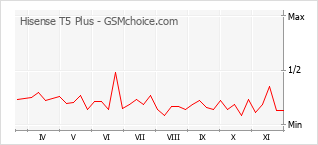手機聲望改變圖表 Hisense T5 Plus