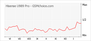 Diagramm der Poplularitätveränderungen von Hisense U989 Pro