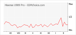 Gráfico de los cambios de popularidad Hisense U989 Pro