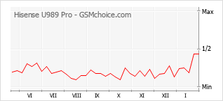 Grafico di modifiche della popolarità del telefono cellulare Hisense U989 Pro