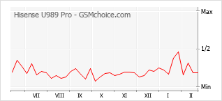 Populariteit van de telefoon: diagram Hisense U989 Pro