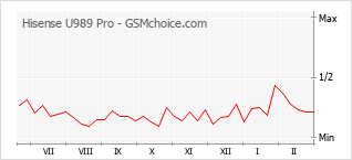 Traçar mudanças de populariedade do telemóvel Hisense U989 Pro