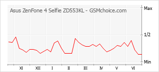 Diagramm der Poplularitätveränderungen von Asus ZenFone 4 Selfie ZD553KL
