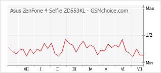 Popularity chart of Asus ZenFone 4 Selfie ZD553KL