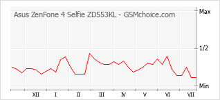 Traçar mudanças de populariedade do telemóvel Asus ZenFone 4 Selfie ZD553KL