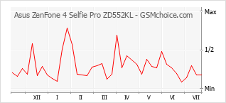 Popularity chart of Asus ZenFone 4 Selfie Pro ZD552KL