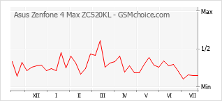 Popularity chart of Asus Zenfone 4 Max ZC520KL