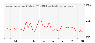 Le graphique de popularité de Asus Zenfone 4 Max ZC520KL