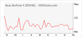 Popularity chart of Asus ZenFone 4 ZE554KL