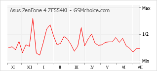 Populariteit van de telefoon: diagram Asus ZenFone 4 ZE554KL