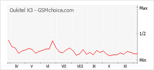 Popularity chart of Oukitel K3