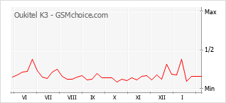 Gráfico de los cambios de popularidad Oukitel K3