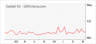 Le graphique de popularité de Oukitel K3